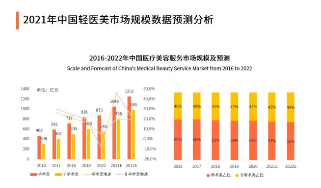 中國輕醫美行業合規化發展趨勢分析，輕醫美的未來發展趨勢！