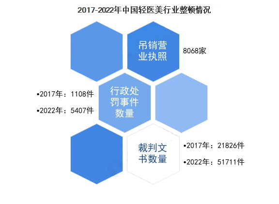 2017-2022中國輕醫美行業整頓情況.jpg